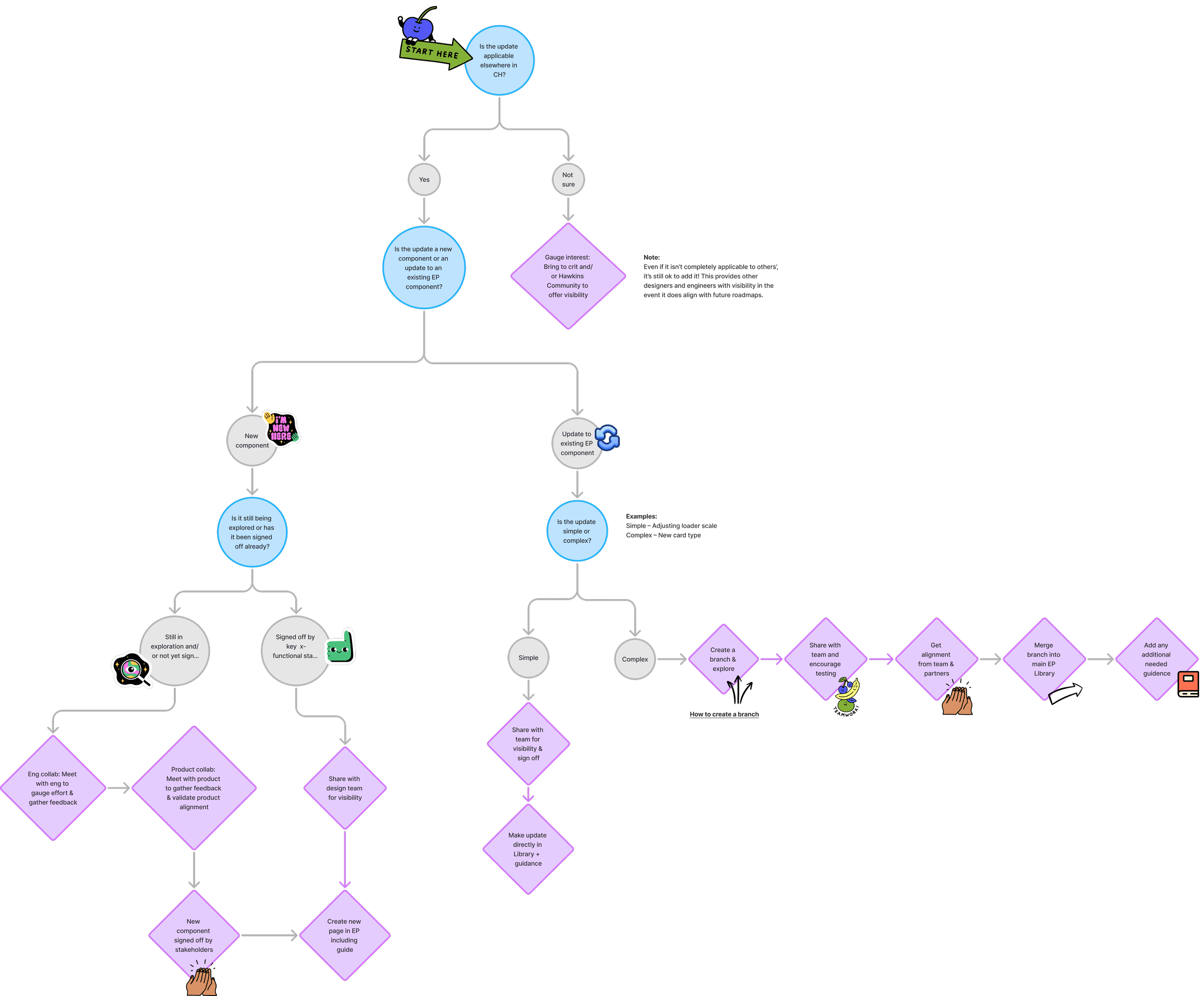 Library maintenance journey map