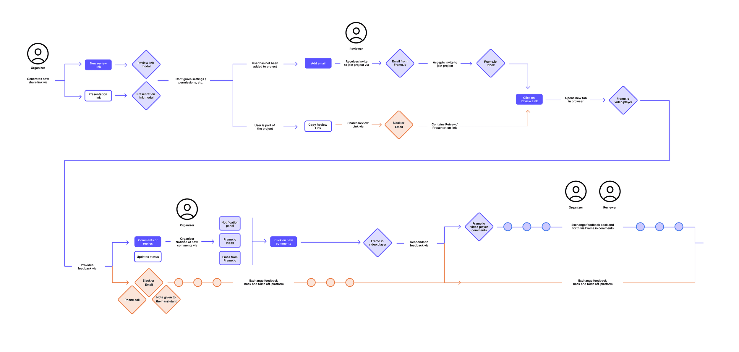 Industry workflow mapping
